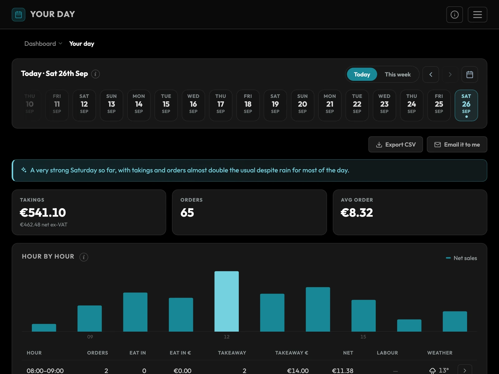 Your day on an iPad: takings, orders and average order for a Saturday, a chart of sales by hour, and a table of every hour with eat in, takeaway and the weather.